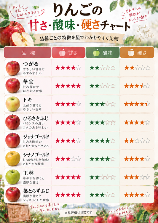 かぐや農園　りんごの甘さ・酸味・硬さチャート表