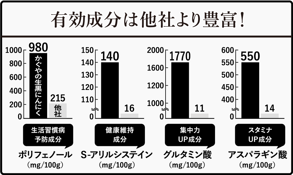 【訳あり小粒ちゃん】青森県産 最高級 かぐやの黒にんにく 500g袋